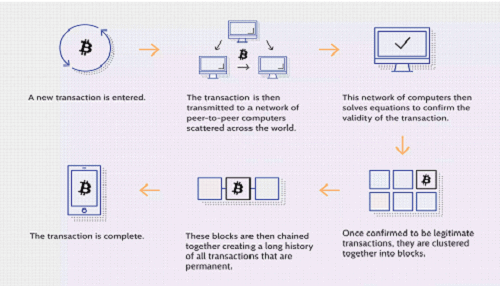 Transaction Process 500x286 1 - What Is Blockchain?