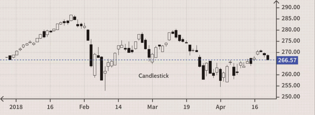 Esempio di Candlestick - Cos'è un grafico a candele?