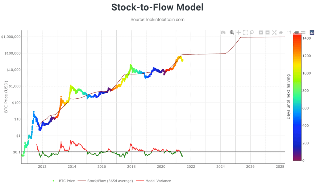 Stock to flow model - What Is Bitcoin?