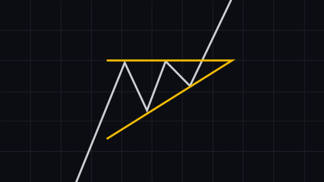 Mönster i stigande triangel - Vanliga diagrammönster