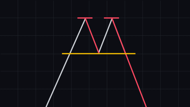 Double Top Chart Pattern - Vanliga diagrammönster