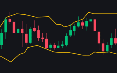 Technical Analysis (TA) Basics