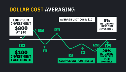 Was ist Dollar Cost Averaging DCA - Was ist Dollar Cost Averaging (DCA)?