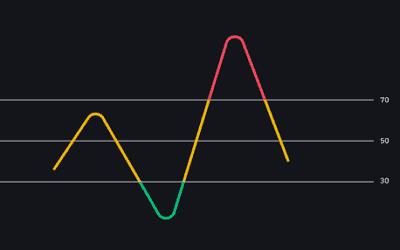 What Is the RSI Indicator?