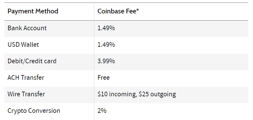 Coinbase Stortingskosten