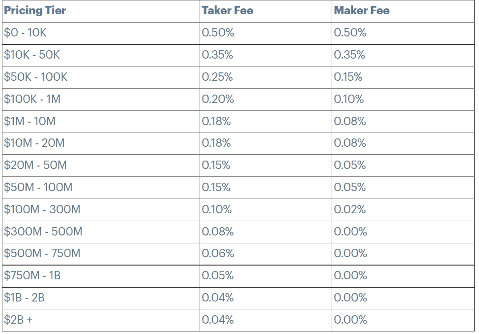 Coinbase Pro Trading Fees