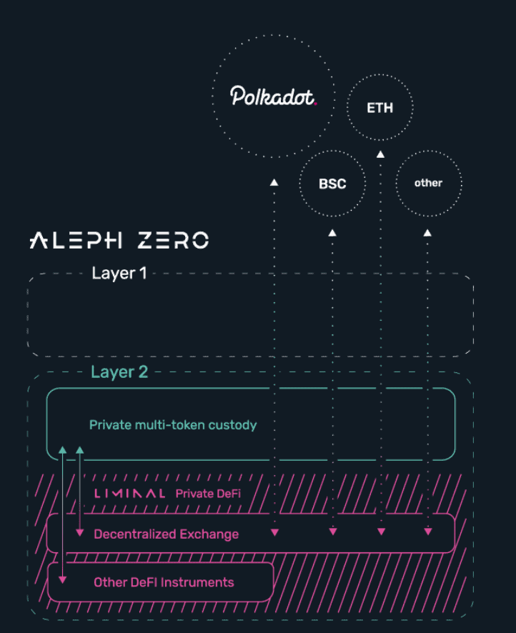 Cómo funciona el Aleph Zero