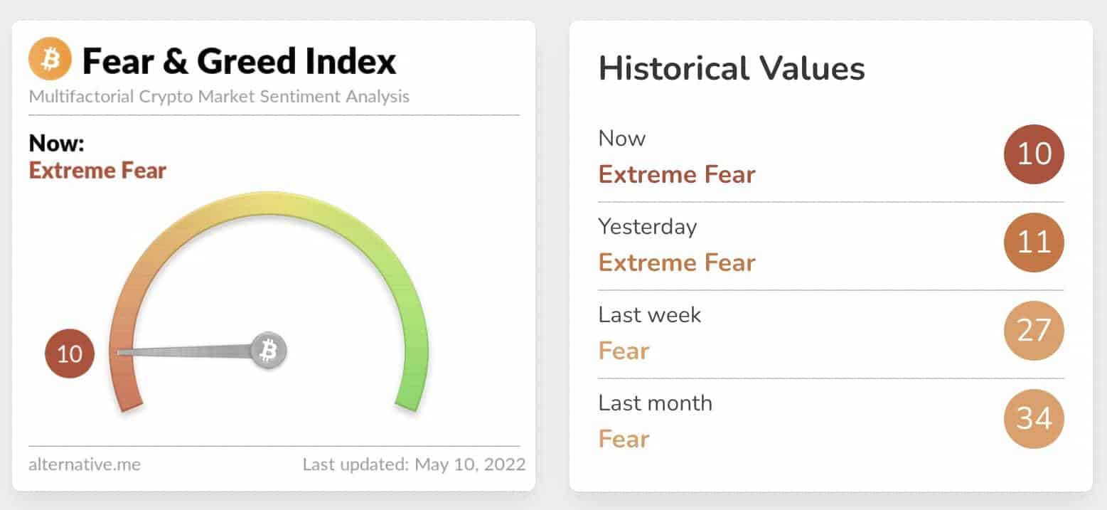 Frica și lăcomia Index Crypto